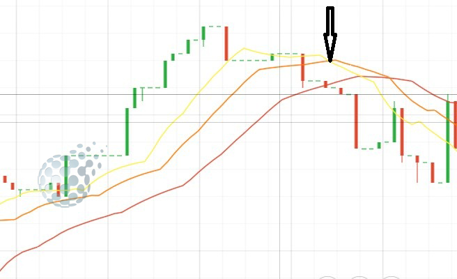 Сигнал по Аллигатору у IQ Option